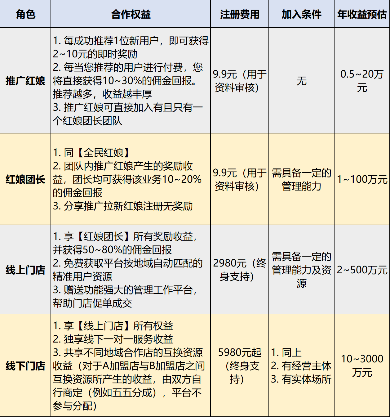 婚创项目全面合作，清晰投入，丰厚回报，尽在掌握(图1)