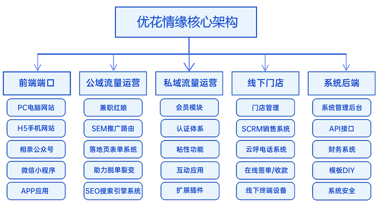 婚恋项目(图3)